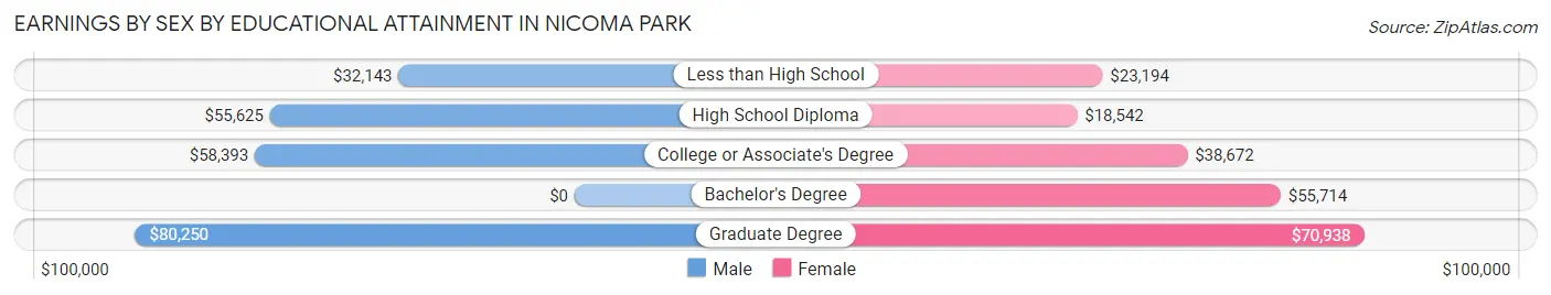 Earnings by Sex by Educational Attainment in Nicoma Park
