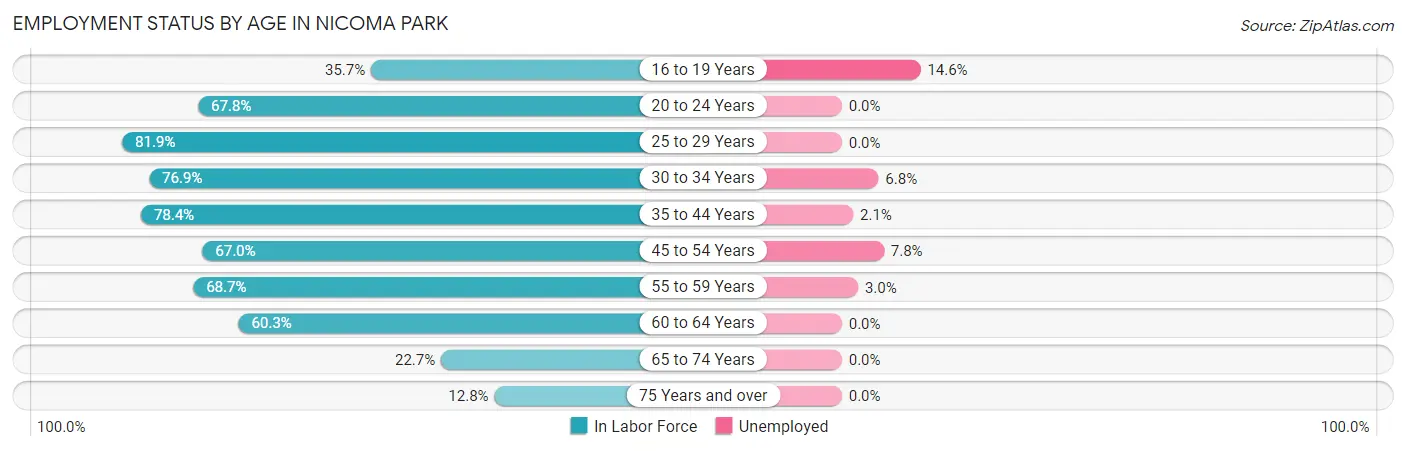 Employment Status by Age in Nicoma Park