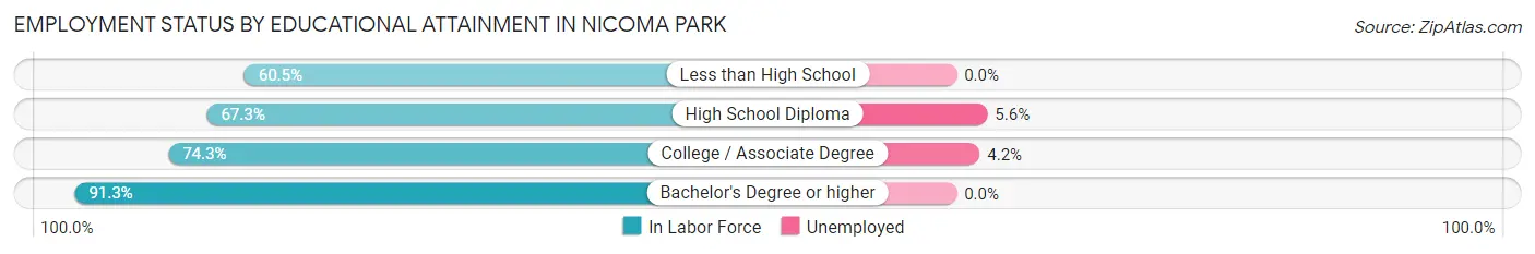 Employment Status by Educational Attainment in Nicoma Park