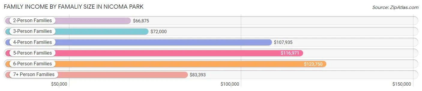 Family Income by Famaliy Size in Nicoma Park