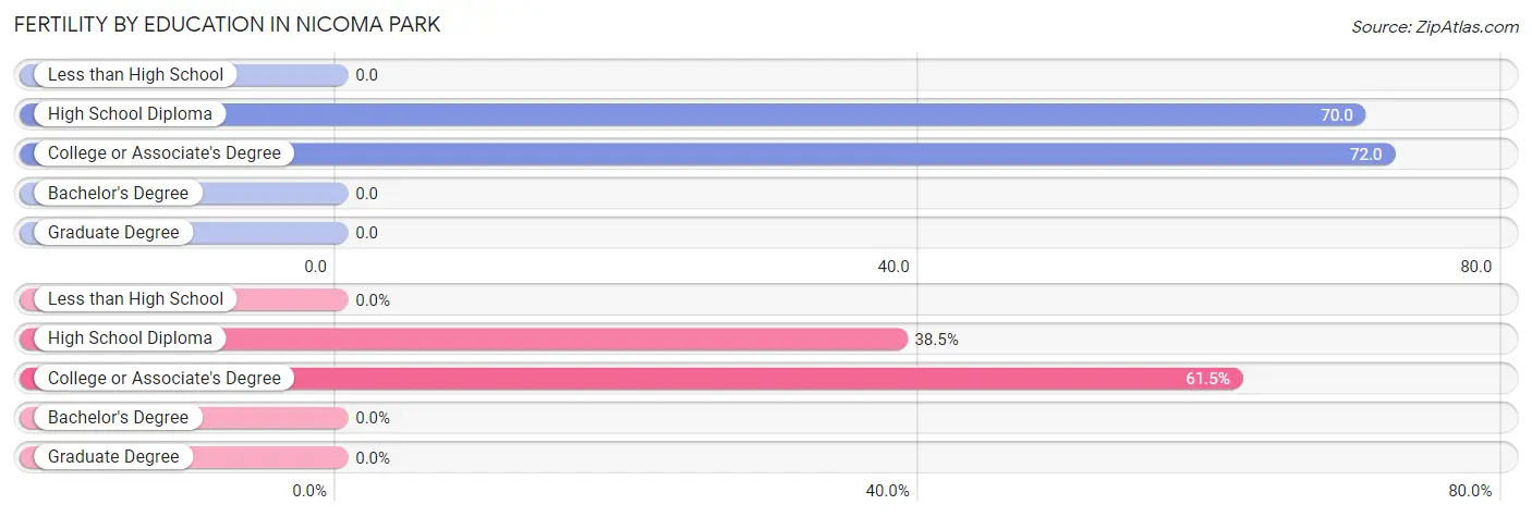 Female Fertility by Education Attainment in Nicoma Park