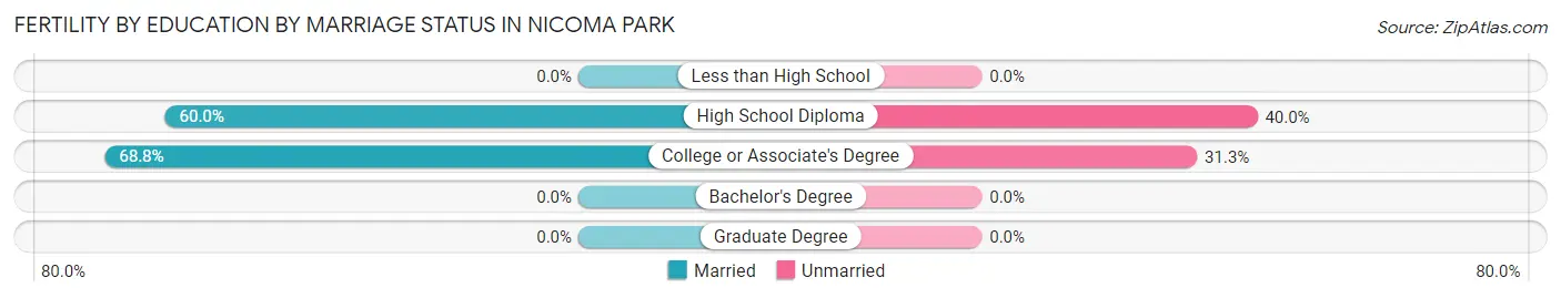 Female Fertility by Education by Marriage Status in Nicoma Park
