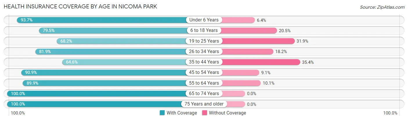 Health Insurance Coverage by Age in Nicoma Park
