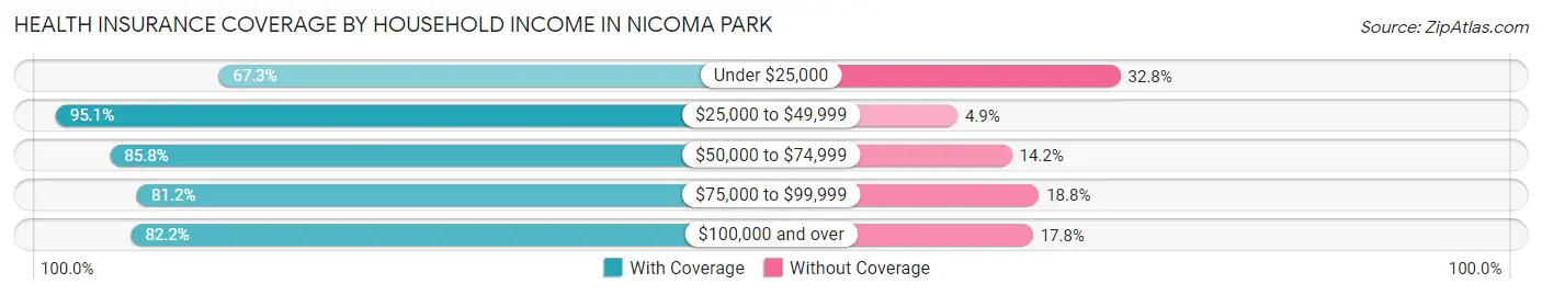 Health Insurance Coverage by Household Income in Nicoma Park