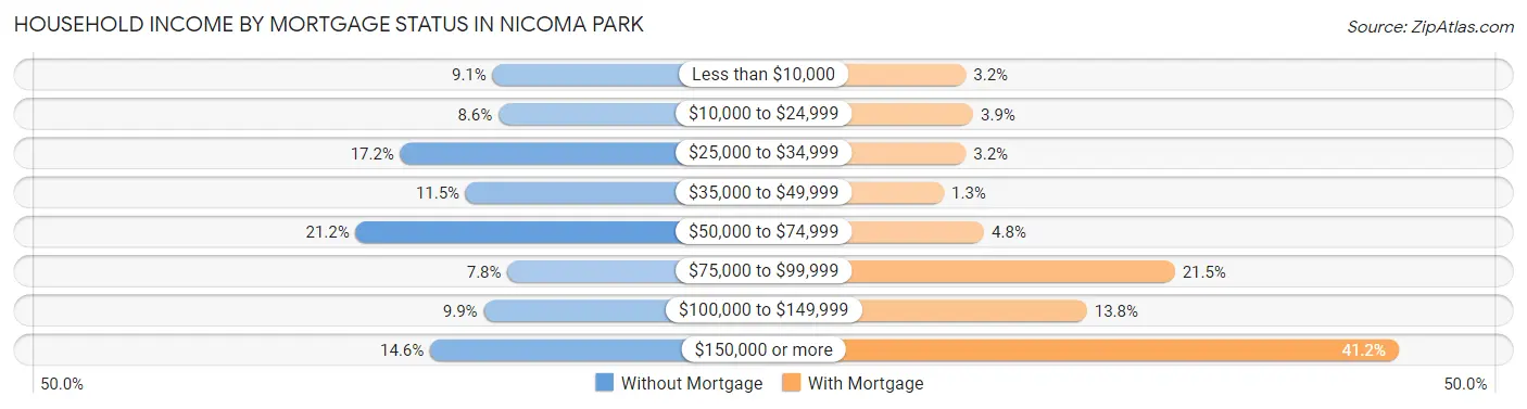 Household Income by Mortgage Status in Nicoma Park