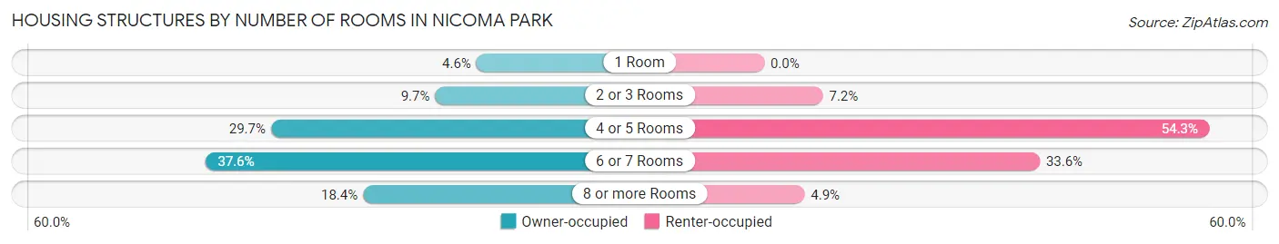 Housing Structures by Number of Rooms in Nicoma Park
