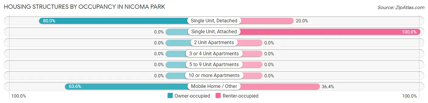 Housing Structures by Occupancy in Nicoma Park