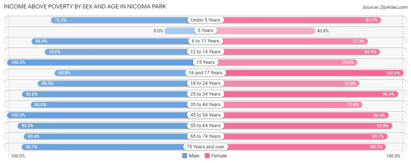 Income Above Poverty by Sex and Age in Nicoma Park