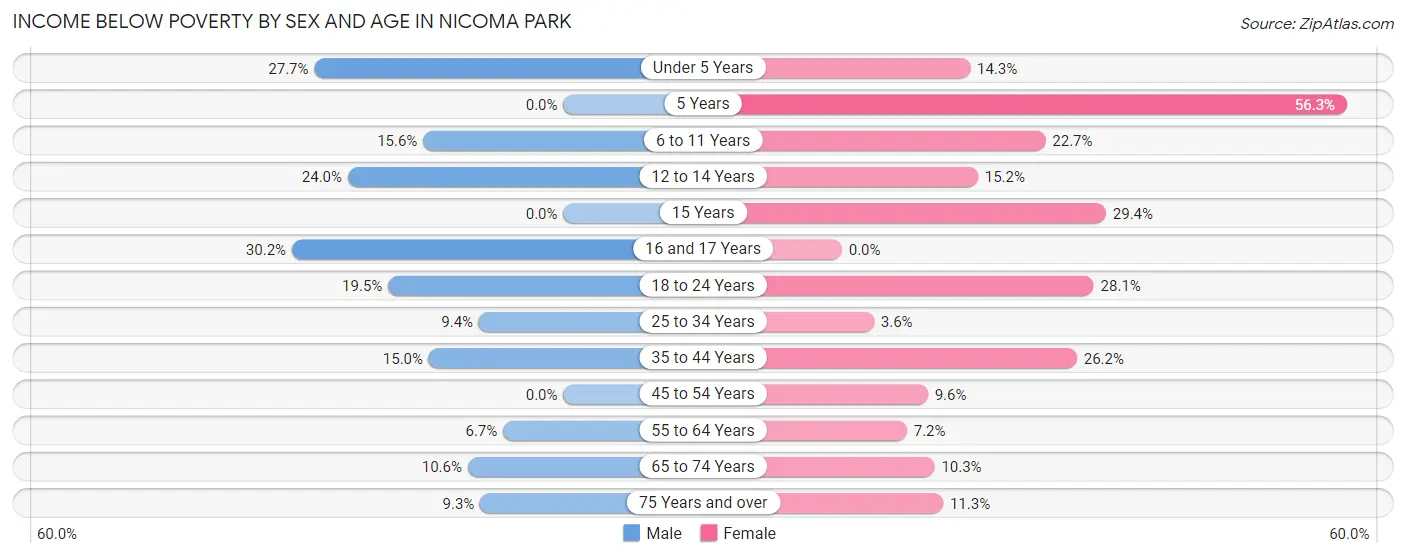 Income Below Poverty by Sex and Age in Nicoma Park
