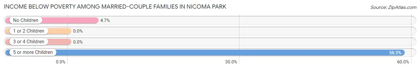 Income Below Poverty Among Married-Couple Families in Nicoma Park