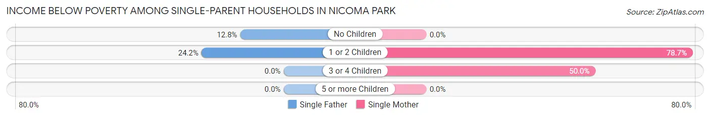 Income Below Poverty Among Single-Parent Households in Nicoma Park