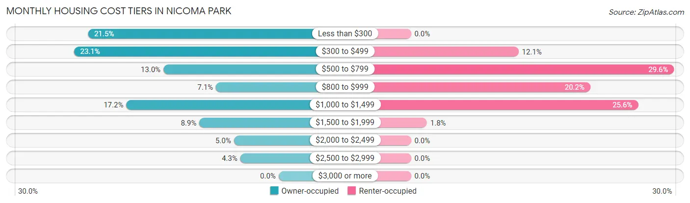 Monthly Housing Cost Tiers in Nicoma Park