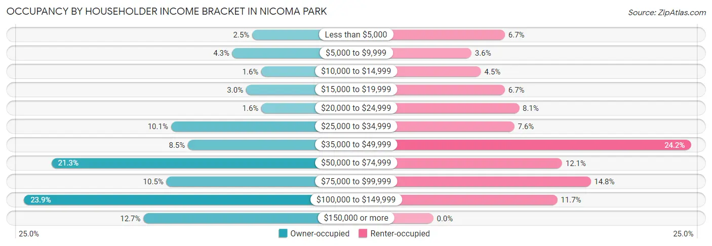 Occupancy by Householder Income Bracket in Nicoma Park
