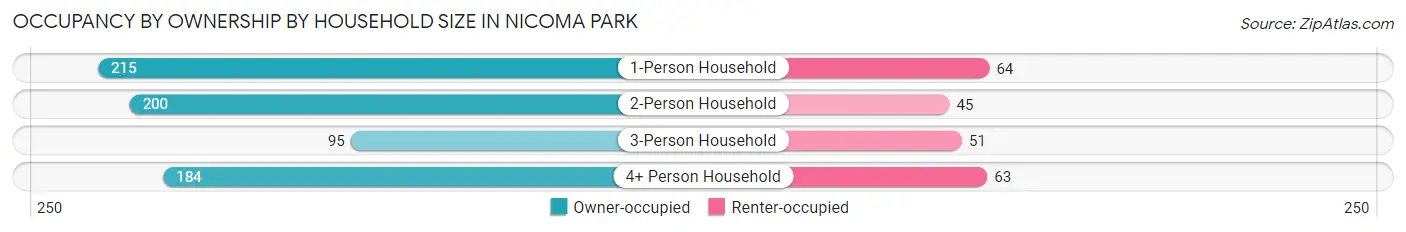 Occupancy by Ownership by Household Size in Nicoma Park