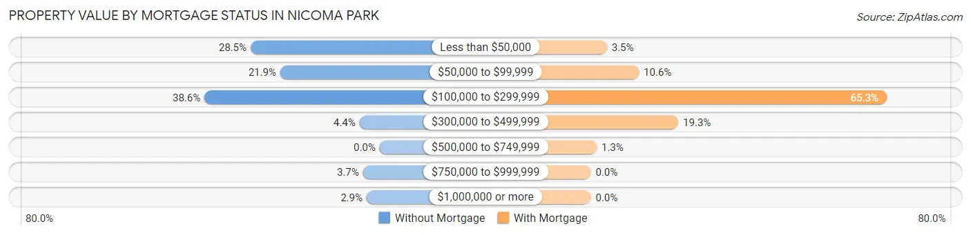 Property Value by Mortgage Status in Nicoma Park