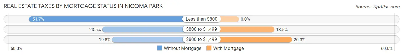 Real Estate Taxes by Mortgage Status in Nicoma Park
