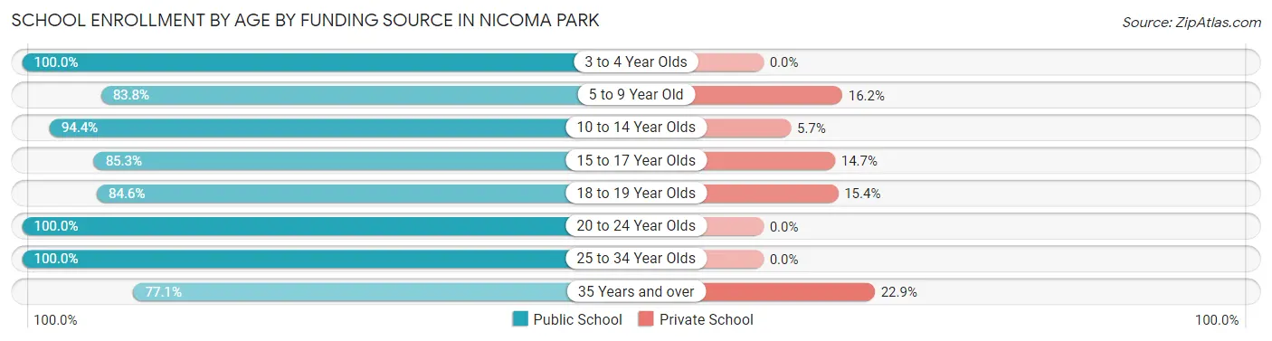 School Enrollment by Age by Funding Source in Nicoma Park
