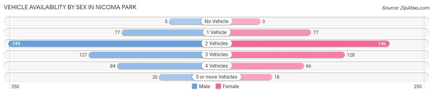 Vehicle Availability by Sex in Nicoma Park