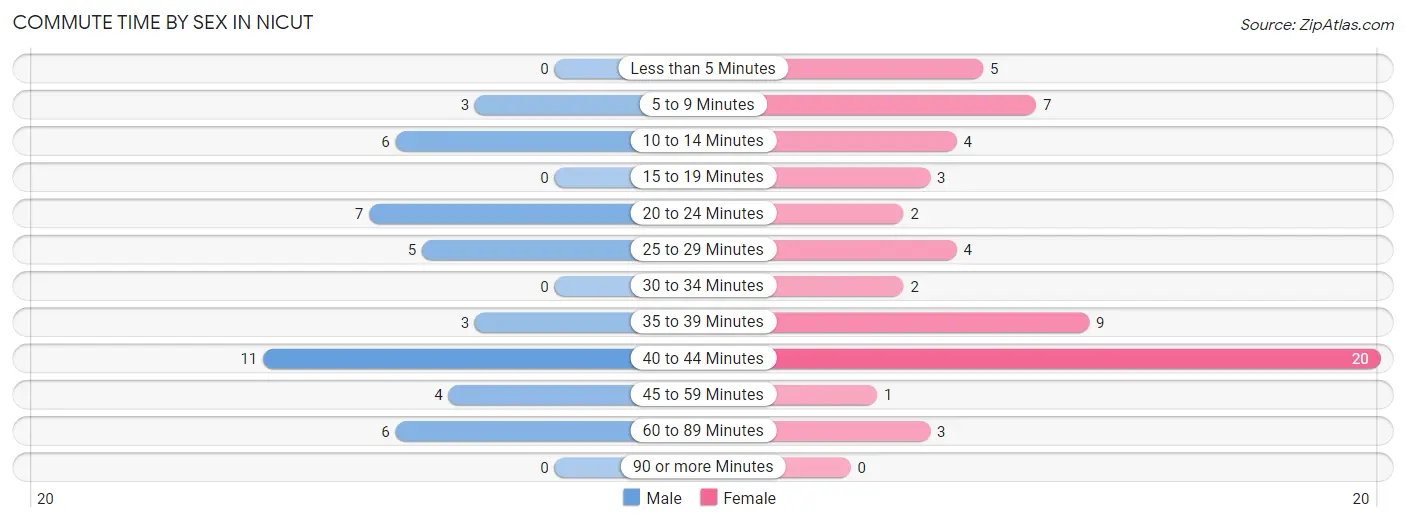 Commute Time by Sex in Nicut