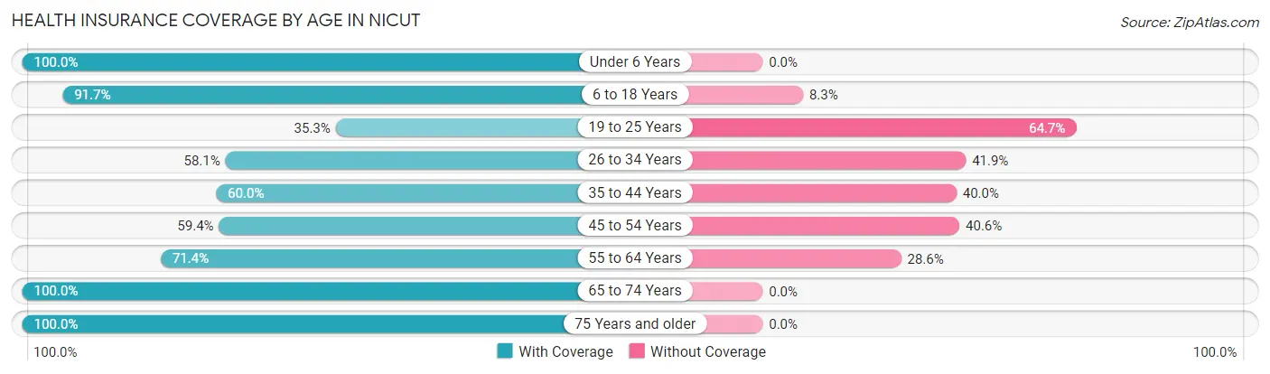 Health Insurance Coverage by Age in Nicut