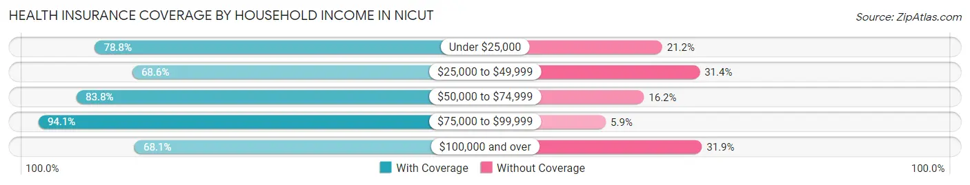 Health Insurance Coverage by Household Income in Nicut