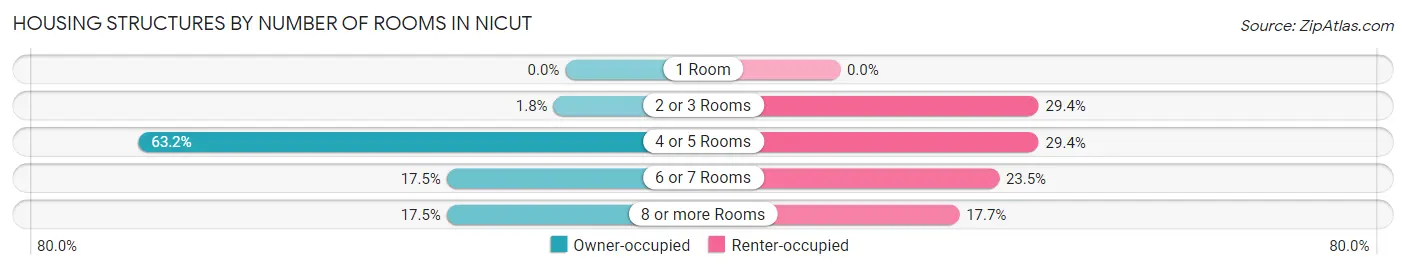 Housing Structures by Number of Rooms in Nicut