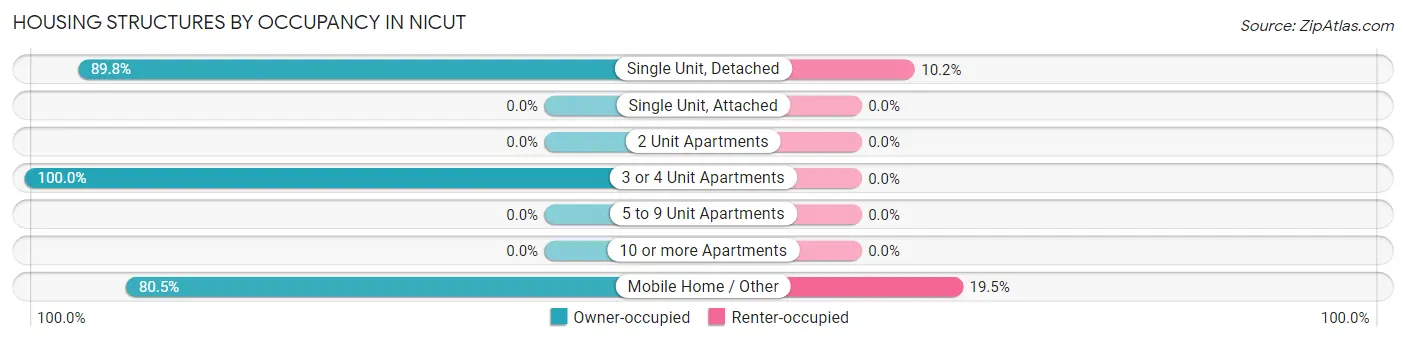 Housing Structures by Occupancy in Nicut