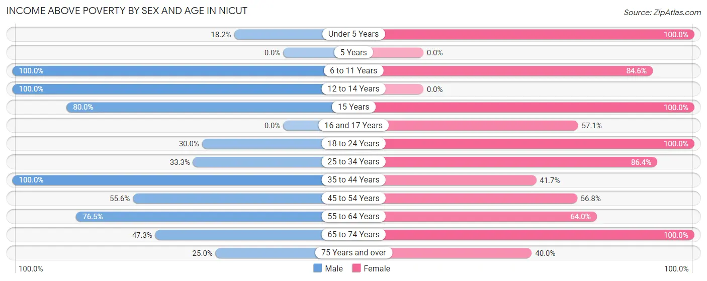 Income Above Poverty by Sex and Age in Nicut