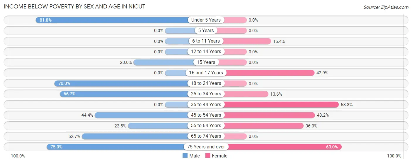 Income Below Poverty by Sex and Age in Nicut