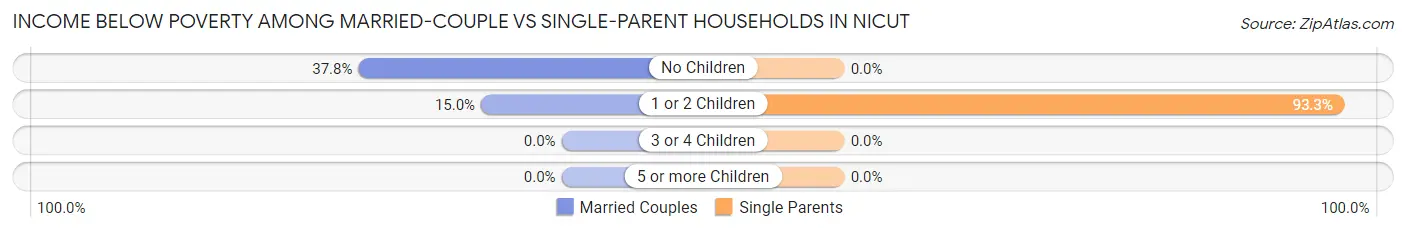Income Below Poverty Among Married-Couple vs Single-Parent Households in Nicut