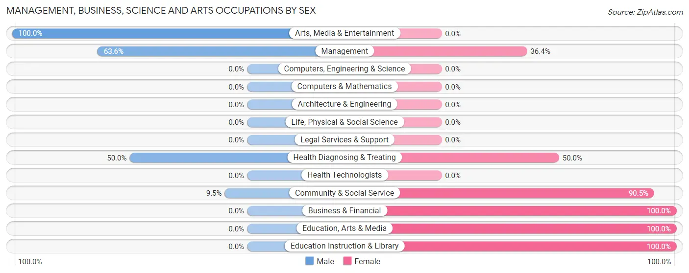Management, Business, Science and Arts Occupations by Sex in Nicut