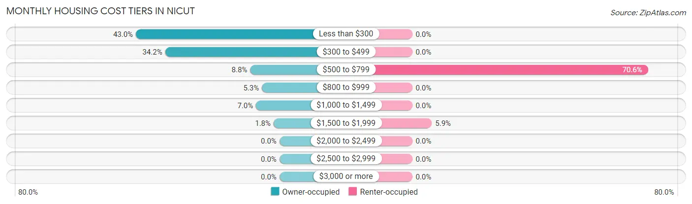 Monthly Housing Cost Tiers in Nicut