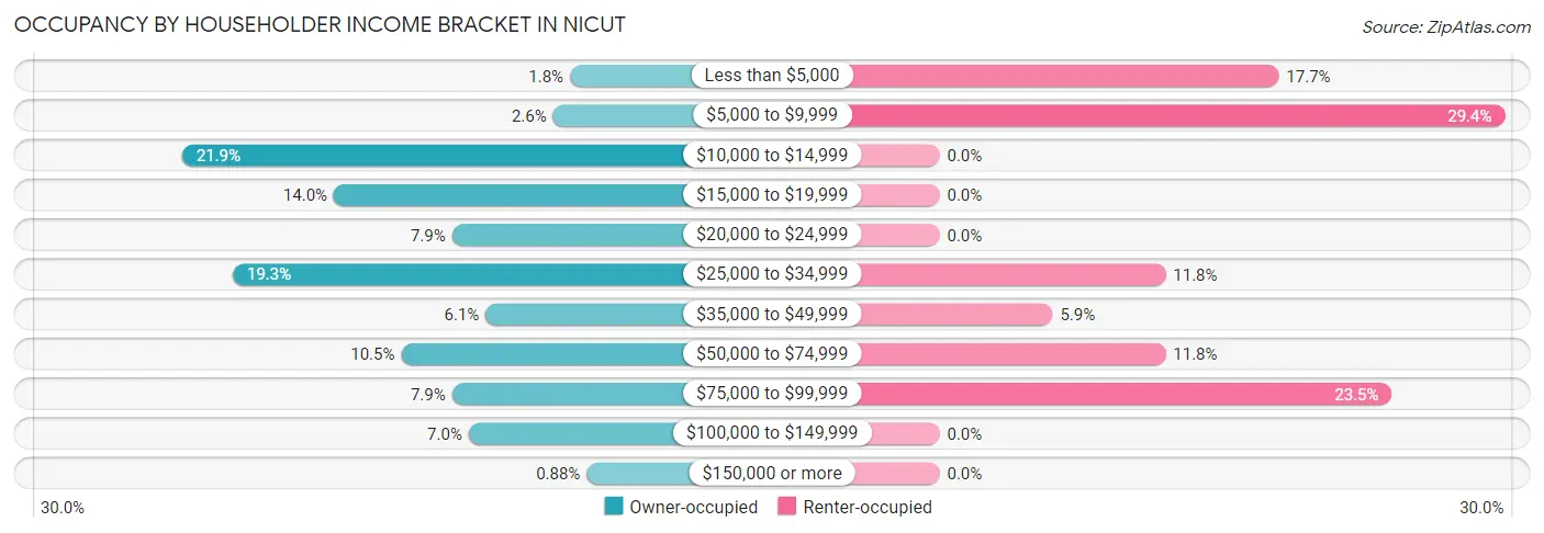Occupancy by Householder Income Bracket in Nicut