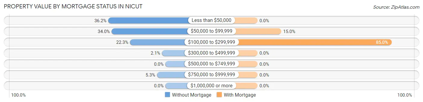 Property Value by Mortgage Status in Nicut