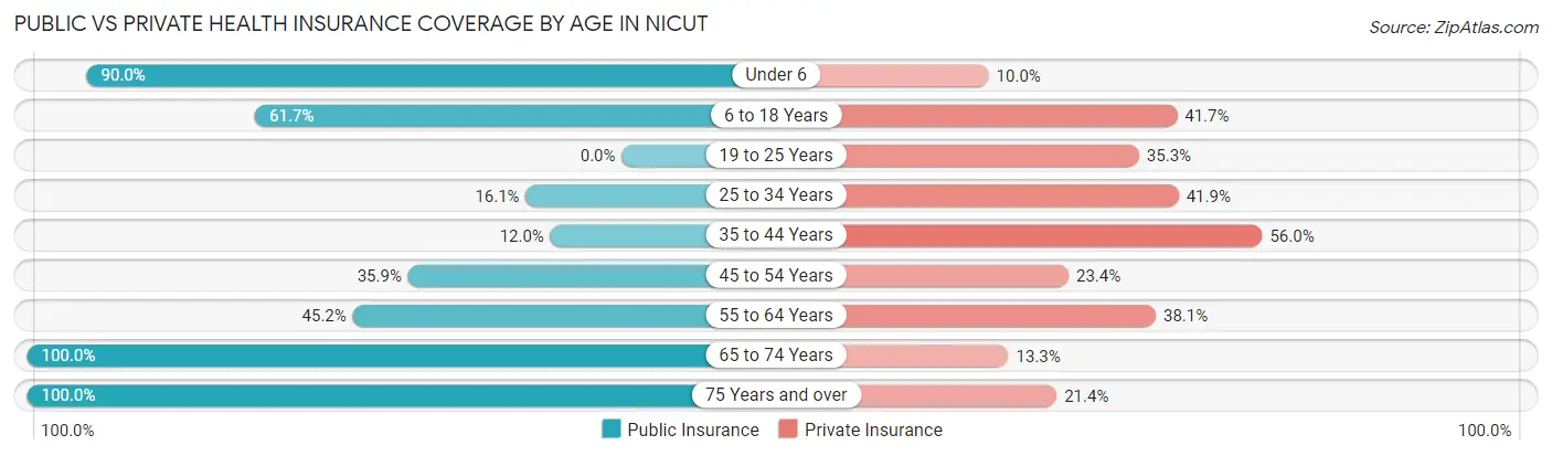 Public vs Private Health Insurance Coverage by Age in Nicut