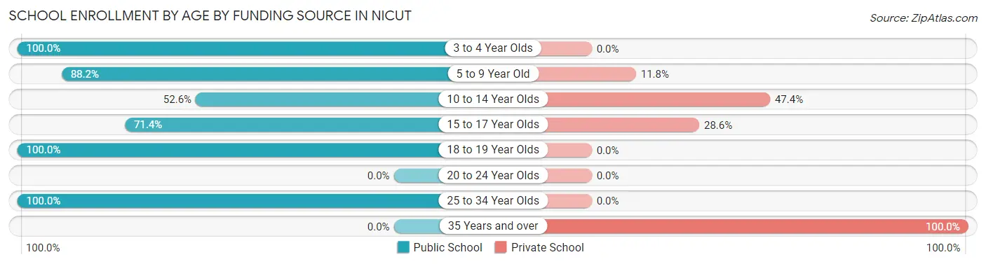 School Enrollment by Age by Funding Source in Nicut