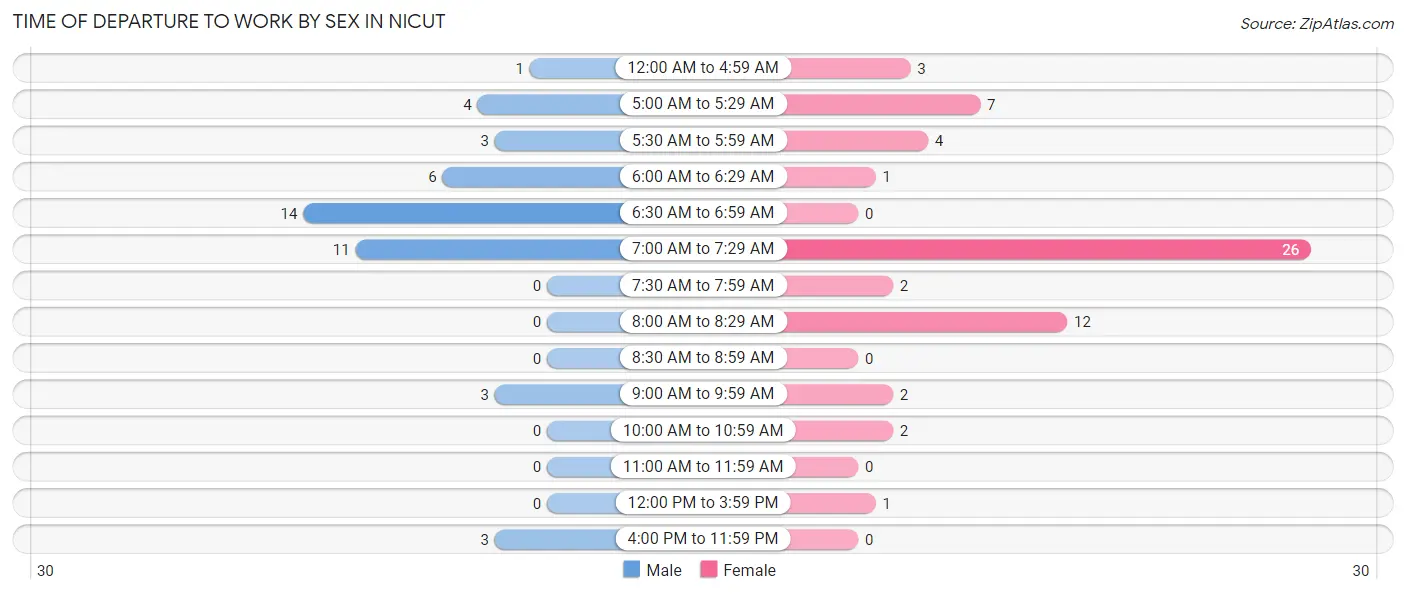 Time of Departure to Work by Sex in Nicut