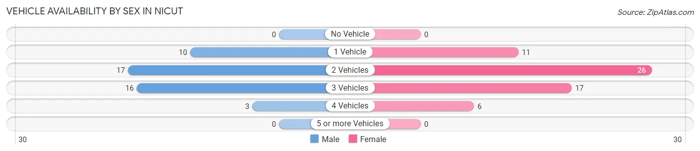 Vehicle Availability by Sex in Nicut