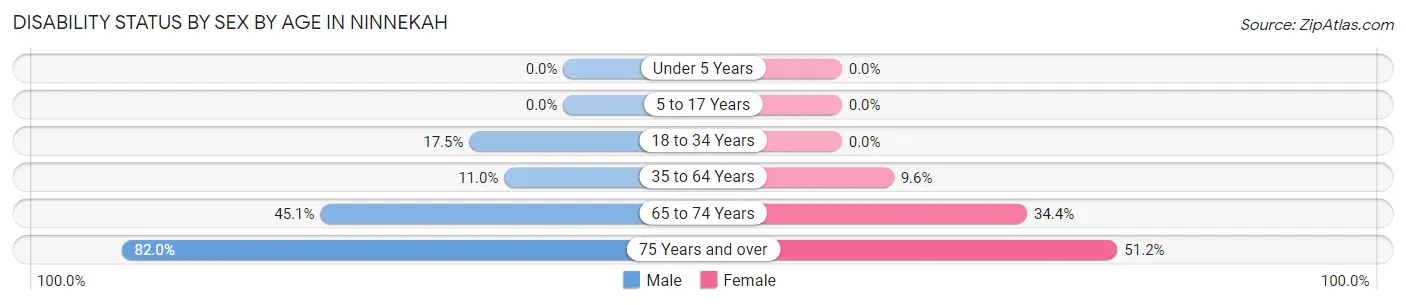Disability Status by Sex by Age in Ninnekah