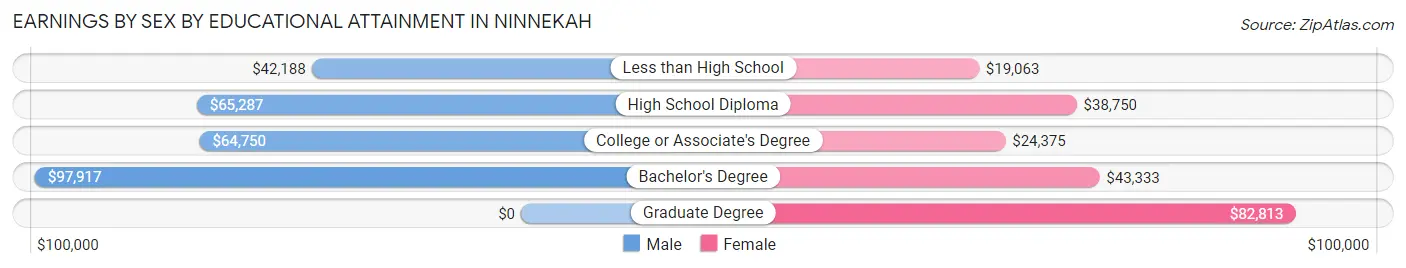 Earnings by Sex by Educational Attainment in Ninnekah