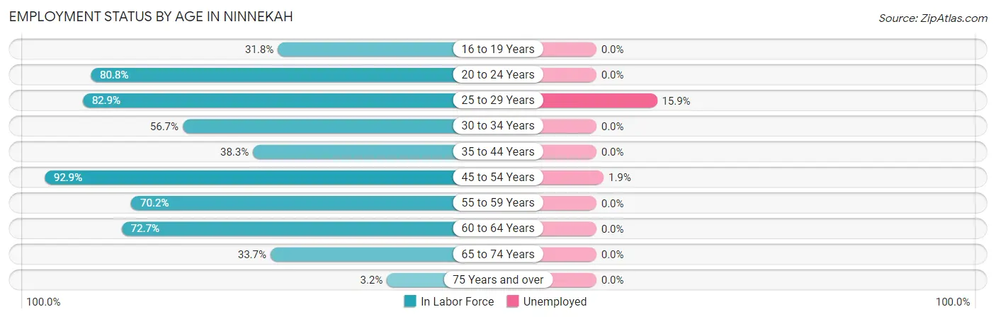 Employment Status by Age in Ninnekah