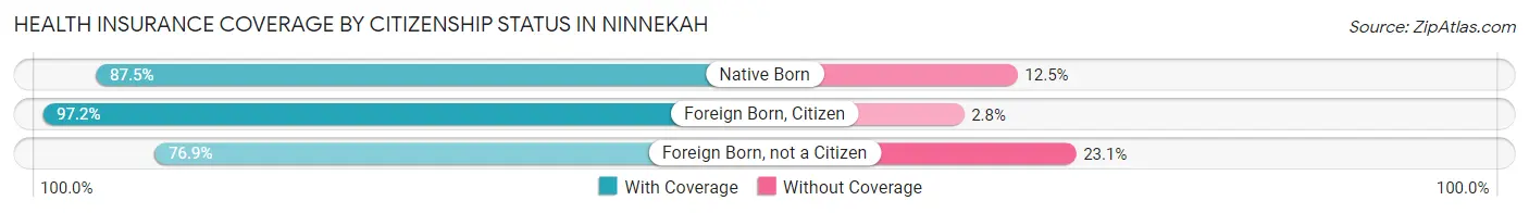 Health Insurance Coverage by Citizenship Status in Ninnekah