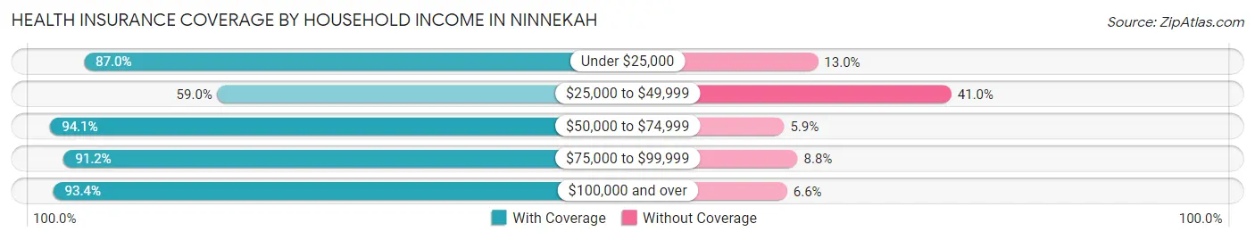 Health Insurance Coverage by Household Income in Ninnekah