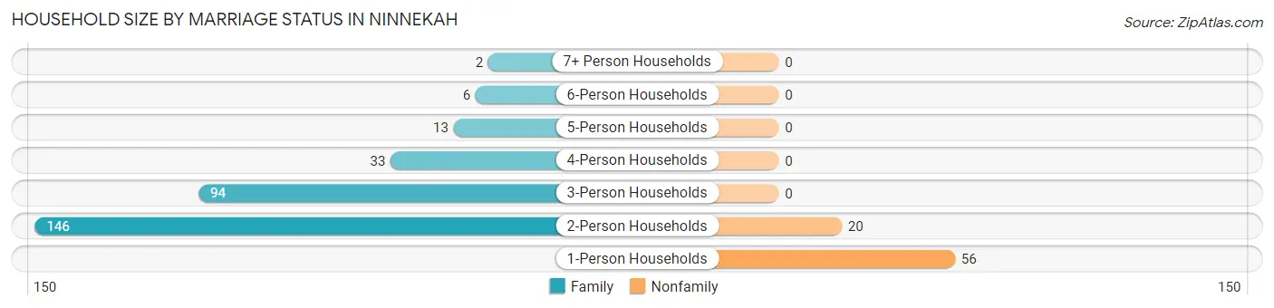 Household Size by Marriage Status in Ninnekah