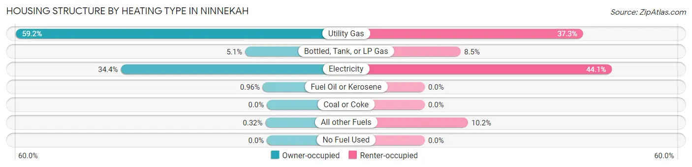 Housing Structure by Heating Type in Ninnekah