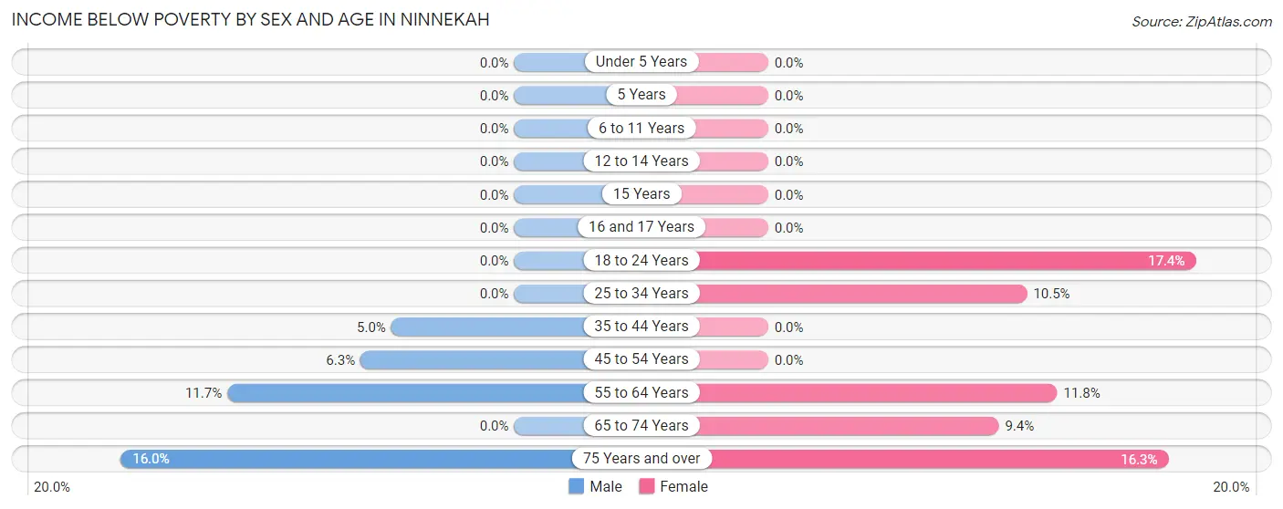 Income Below Poverty by Sex and Age in Ninnekah