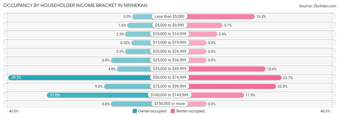 Occupancy by Householder Income Bracket in Ninnekah
