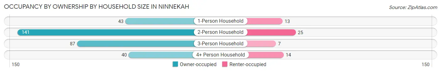 Occupancy by Ownership by Household Size in Ninnekah