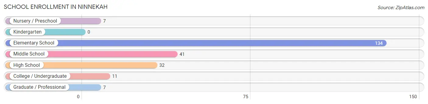 School Enrollment in Ninnekah