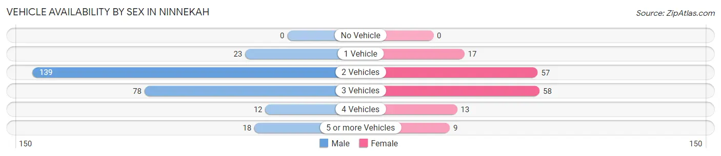Vehicle Availability by Sex in Ninnekah